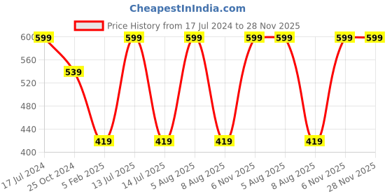 myntra.com Adbeni Toys Soft Cute Huggable Yellow Teddy adbeni Price History Graph from 17 Jul 2024 to 28 Nov 2025
