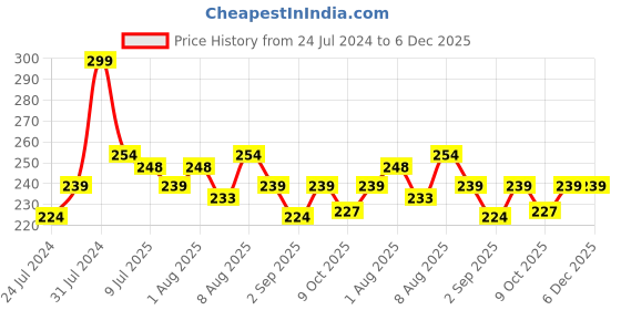 myntra.com Adbeni Translucent Loose Powder - 15g - Beige adbeni Price History Graph from 24 Jul 2024 to 5 Dec 2025