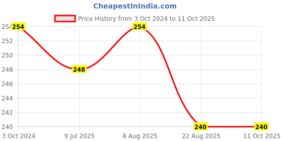 myntra.com Adbeni Two In One Matte Compact Powder - 20g - Beige adbeni Price History Graph from 3 Oct 2024 to 11 Oct 2025