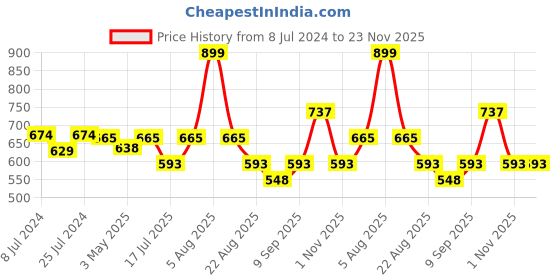 myntra.com Adbeni T.Y.A Laptop Makeup Kit adbeni Price History Graph from 8 Jul 2024 to 23 Nov 2025
