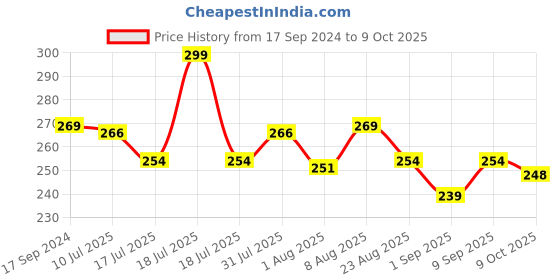 myntra.com Adbeni Ultimate 10 Pigmented Glitter Colors Eyeshadow Palette - 60g - Shade 01 adbeni Price History Graph from 17 Sep 2024 to 9 Oct 2025