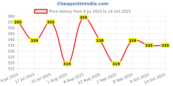 myntra.com Adbeni Ultimate 16 Pigmented Glitter Colors Eyeshadow Palette - 60g - Shade 01 adbeni Price History Graph from 9 Jul 2025 to 13 Oct 2025