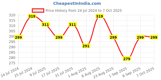 myntra.com Adbeni Ultra Thin Feather-Light & Radiance-Boosting Double Compact Powder - Shade 01 adbeni Price History Graph from 24 Jul 2024 to 7 Oct 2025