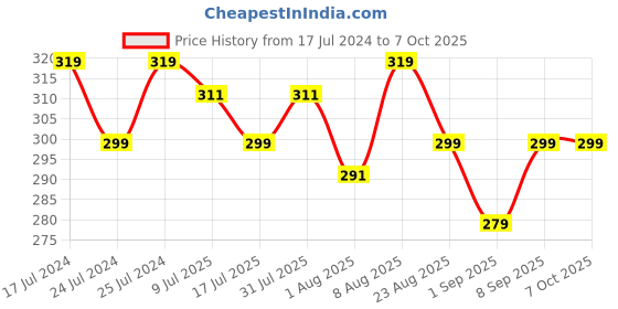 myntra.com Adbeni Ultra Thin Feather-Light & Radiance-Boosting Double Compact Powder - Shade 03 adbeni Price History Graph from 17 Jul 2024 to 7 Oct 2025