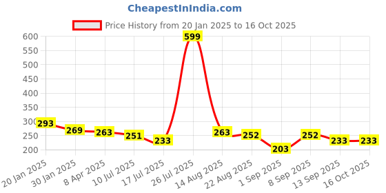 myntra.com Adbeni Ultrasonic Pest Repeller - White adbeni Price History Graph from 20 Jan 2025 to 16 Oct 2025