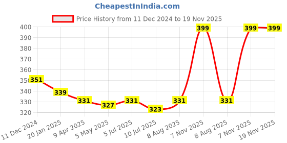 myntra.com Adbeni Unisex Adjustable Sweat Slim Belt adbeni Price History Graph from 11 Dec 2024 to 19 Nov 2025