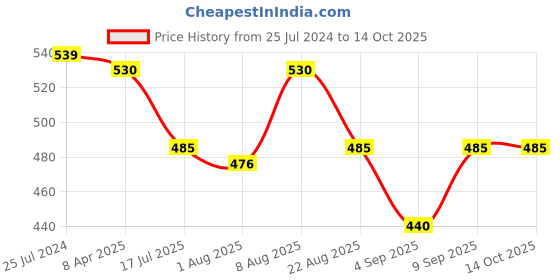 myntra.com Adbeni Veeyomee Beauty 24 Color Highly Pigmented Eyeshadow Palette-21g-4 adbeni Price History Graph from 25 Jul 2024 to 13 Oct 2025