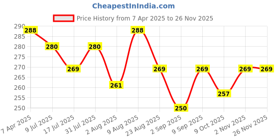 myntra.com Adbeni Veeyomee Beauty Lip Lock Color Changing Lipstick- Red adbeni Price History Graph from 7 Apr 2025 to 25 Nov 2025