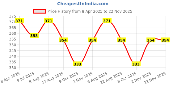 myntra.com Adbeni Veeyomee Beauty Luxe All-In-One Light Wieght Matte Finish Compact Powder 20g- 01 adbeni Price History Graph from 8 Apr 2025 to 22 Nov 2025