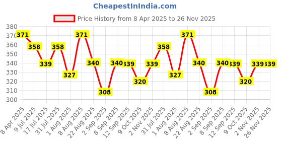myntra.com Adbeni Veeyomee Beauty Luxe All-In-One Light Wieght Matte Finish Compact Powder 20g- 02 adbeni Price History Graph from 8 Apr 2025 to 26 Nov 2025