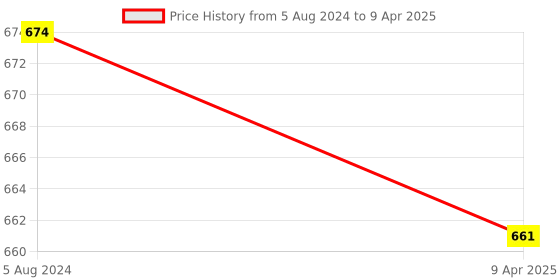 myntra.com Adbeni Vitamin C Face Serum & Bundle Of Rose Honey & Lemon Sheet Mask adbeni Price History Graph from 5 Aug 2024 to 9 Apr 2025