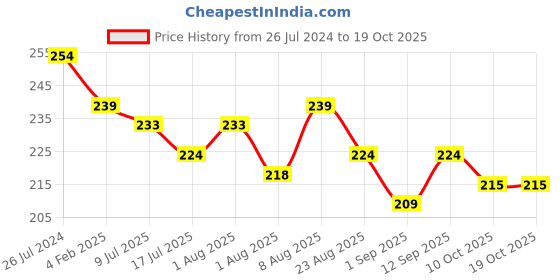 myntra.com Adbeni Volume Curling Liquid Mascara 6ml - Black adbeni Price History Graph from 26 Jul 2024 to 18 Oct 2025