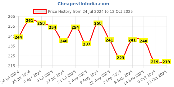 myntra.com Adbeni Water Proof Liquid Blusher - 15ml - Berry Amore 02 adbeni Price History Graph from 24 Jul 2024 to 11 Oct 2025