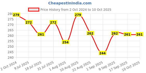 myntra.com Adbeni Water Proof Liquid Blusher - 15ml - Orange Blush 03 adbeni Price History Graph from 2 Oct 2024 to 10 Oct 2025