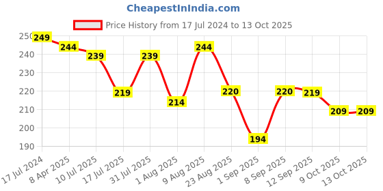 myntra.com Adbeni Waterproof Long Stay Mousse Matte Liquid Lipstick 5.5ml - Smooth Symphony 158 adbeni Price History Graph from 17 Jul 2024 to 13 Oct 2025