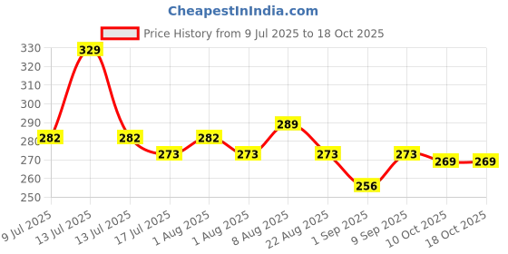 myntra.com Adbeni Waterproof Matte 3-In-1 Eyes Cheek & Lip Blush Lipstick -5g - Shade -02 adbeni Price History Graph from 9 Jul 2025 to 18 Oct 2025