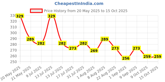 myntra.com Adbeni Waterproof Matte 3-In-1 Eyes Cheek & Lip Blush Lipstick - Shade -03 adbeni Price History Graph from 20 May 2025 to 15 Oct 2025