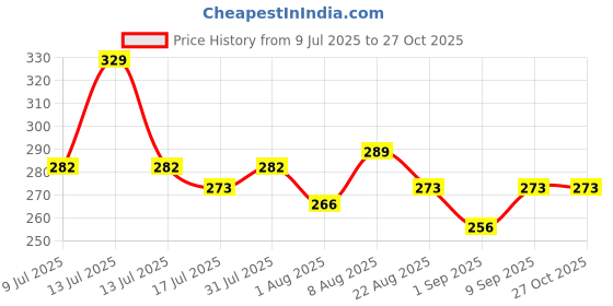 myntra.com Adbeni Waterproof Matte 3-In-1 Eyes Cheek & Lip Blush Lipstick -Shade -05 adbeni Price History Graph from 9 Jul 2025 to 27 Oct 2025