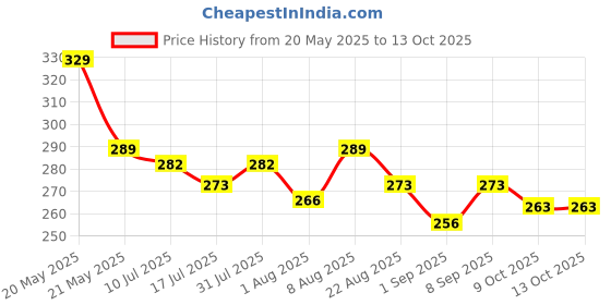 myntra.com Adbeni Waterproof Matte 3-In-1 Eyes Cheek & Lip Blush Lipstick - Shade -06 adbeni Price History Graph from 20 May 2025 to 13 Oct 2025