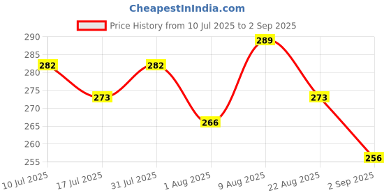 myntra.com Adbeni Waterproof Matte 3-In-1 Eyes Cheek & Lip Blush Lipstick -Shade -07 adbeni Price History Graph from 10 Jul 2025 to 2 Sep 2025