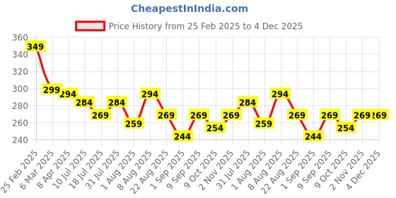 myntra.com Adbeni Waterproof On The Glow Blush With Vitamin E - 19 g - Warm Glow adbeni Price History Graph from 25 Feb 2025 to 3 Dec 2025