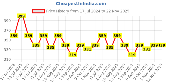 myntra.com Adbeni Where Luxury Starts HD Oil Free Long Lasting SPF 15 Foundation 30ml - Shade NC10 adbeni Price History Graph from 17 Jul 2024 to 22 Nov 2025