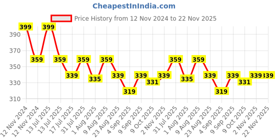 myntra.com Adbeni Where Luxury Starts HD Oil Free Long Lasting SPF 15 Foundation 30ml - Shade NC20 adbeni Price History Graph from 12 Nov 2024 to 22 Nov 2025