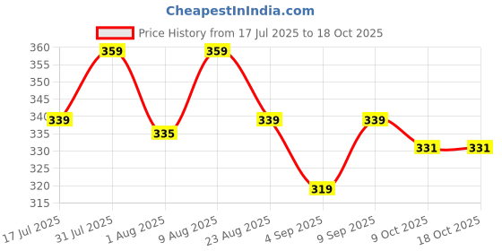 myntra.com Adbeni Where Luxury Starts HD Oil Free Long Lasting SPF 15 Foundation 30ml - Shade NC30 adbeni Price History Graph from 17 Jul 2025 to 18 Oct 2025