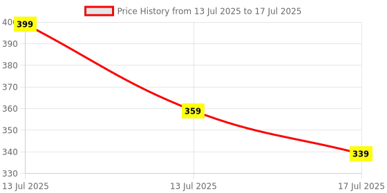 myntra.com Adbeni Where Luxury Starts Studio Fix Fluid SPF 15 PA++ Foundation 30ml - Shade NC15 adbeni Price History Graph from 13 Jul 2025 to 13 Jul 2025
