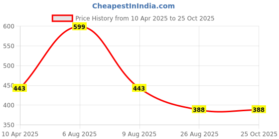 myntra.com Adbeni White & Blue Doremoon Cartoon Characters Printed Baby Pillow 12x19 Inch adbeni Price History Graph from 10 Apr 2025 to 24 Oct 2025
