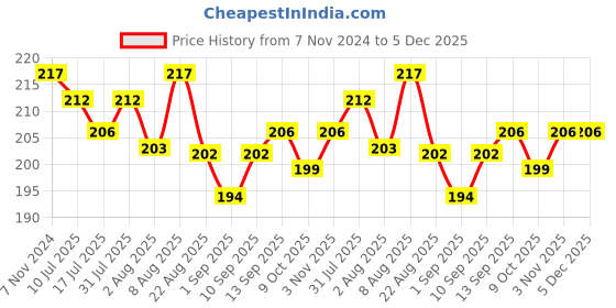 myntra.com Adbeni Wow Longwear & Waterproof Glossy Peel Off Lip Color 15g - Sexy Red adbeni Price History Graph from 7 Nov 2024 to 5 Dec 2025