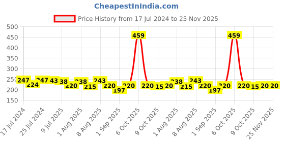 myntra.com Adbeni Wow Longwear Glossy Peel Off Lip Color 15g Each- Sweet Orange & Lovely Peach adbeni Price History Graph from 17 Jul 2024 to 24 Nov 2025