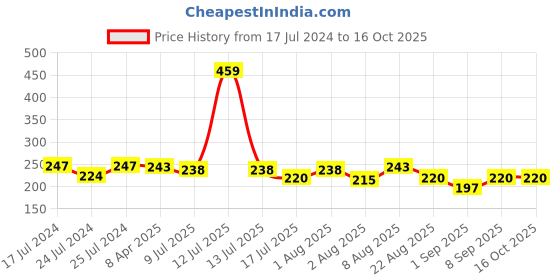 myntra.com Adbeni Wow Set Of 2 Longwear Glossy Peel Off Lip Color 15g Each- Sexy Red & Sweet Orange adbeni Price History Graph from 17 Jul 2024 to 16 Oct 2025
