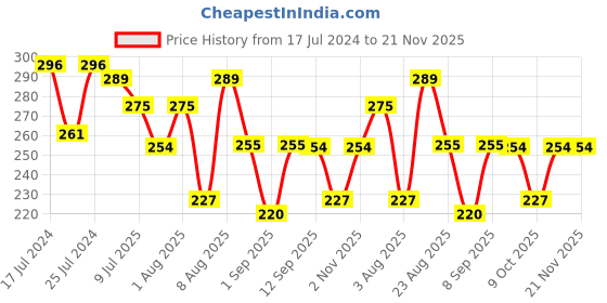 myntra.com Adbeni Wow Set Of 3 Longwear Glossy Peel Off Lip Color 15g Each- Orange-Sexy Red-Peach adbeni Price History Graph from 17 Jul 2024 to 20 Nov 2025