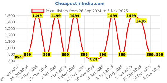 myntra.com ADBUCKS Baby Pink Girl's Cotton Sweatshirt adbucks Price History Graph from 26 Sep 2024 to 2 Nov 2025