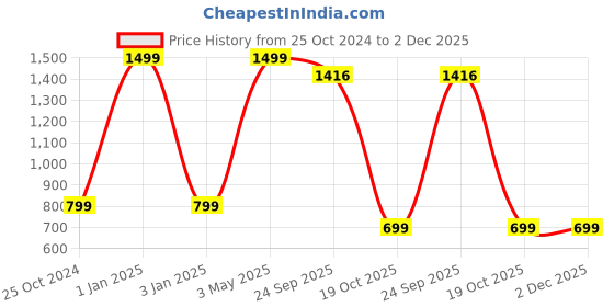myntra.com ADBUCKS Boys Black Anchor Printed Relaxed Easy Wash Chambray 3/4th Cargos Trousers adbucks Price History Graph from 25 Oct 2024 to 1 Dec 2025