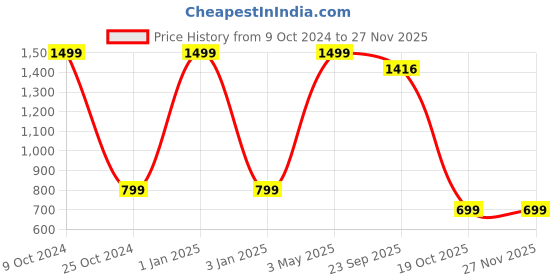 myntra.com ADBUCKS Boys Black Printed Relaxed Easy Wash 3/4th Chambray Trousers adbucks Price History Graph from 9 Oct 2024 to 25 Nov 2025