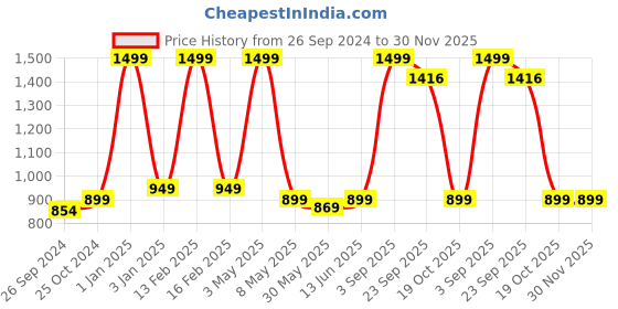 myntra.com ADBUCKS Boys Brown Relaxed Easy Wash Chambray 3/4th Cargos Trousers adbucks Price History Graph from 26 Sep 2024 to 30 Nov 2025