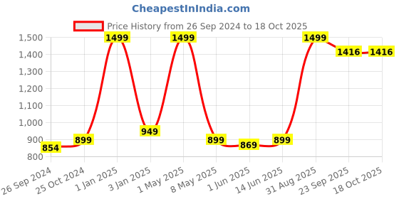 myntra.com ADBUCKS Boys Cream-Coloured Relaxed Easy Wash Chambray 3/4th Cargos Trousers adbucks Price History Graph from 26 Sep 2024 to 18 Oct 2025