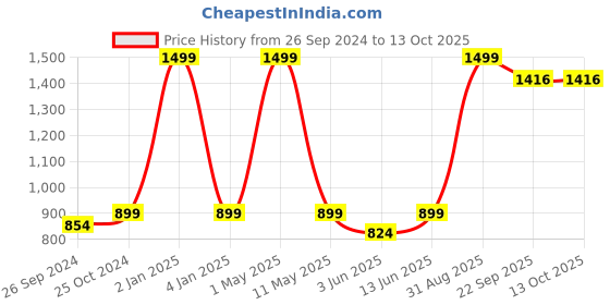 myntra.com ADBUCKS Boys Grey Melange Hooded Sweatshirt adbucks Price History Graph from 26 Sep 2024 to 4 Oct 2025