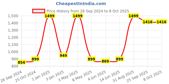 myntra.com ADBUCKS Boys Grey Relaxed Easy Wash Chambray 3/4th Cargos Trousers adbucks Price History Graph from 26 Sep 2024 to 4 Oct 2025