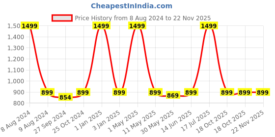myntra.com ADBUCKS Boys Grey Solid Pure Cotton Hooded Sweatshirt adbucks Price History Graph from 8 Aug 2024 to 22 Nov 2025