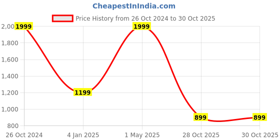 myntra.com ADBUCKS Boys Maroon & Grey Solid Hooded Sweatshirt adbucks Price History Graph from 26 Oct 2024 to 30 Oct 2025