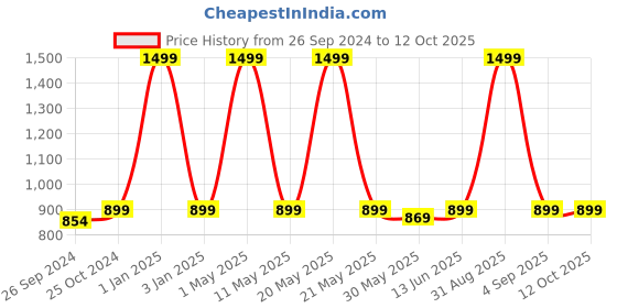 myntra.com ADBUCKS Boys Maroon Solid Hooded Sweatshirt adbucks Price History Graph from 26 Sep 2024 to 4 Oct 2025
