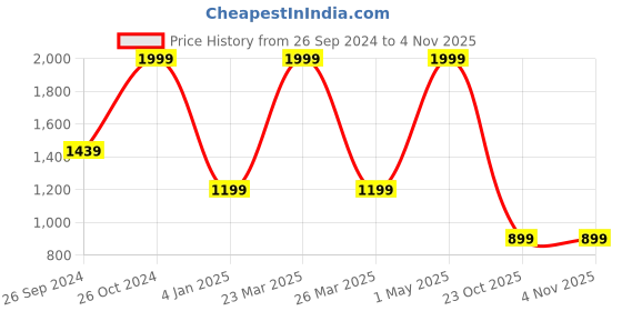 myntra.com ADBUCKS Boys Pink Solid Hooded Sweatshirt adbucks Price History Graph from 26 Sep 2024 to 1 Nov 2025