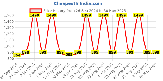 myntra.com ADBUCKS Boys Red Solid Hooded Sweatshirt adbucks Price History Graph from 26 Sep 2024 to 30 Nov 2025