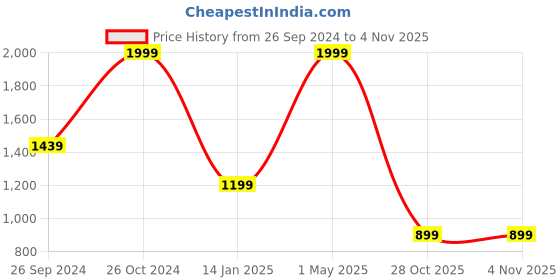 myntra.com ADBUCKS Boys Red Solid Hooded Sweatshirt adbucks Price History Graph from 26 Sep 2024 to 2 Nov 2025