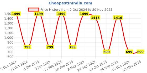 myntra.com ADBUCKS Boys White Printed Relaxed Easy Wash Chambray 3/4th Cargos Trousers adbucks Price History Graph from 9 Oct 2024 to 29 Nov 2025