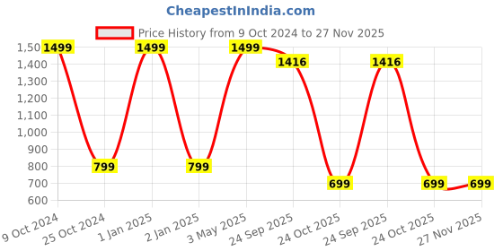 myntra.com ADBUCKS Boys Yellow Printed Relaxed Easy Wash Chambray 3/4th Trousers adbucks Price History Graph from 9 Oct 2024 to 26 Nov 2025