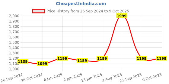 myntra.com ADBUCKS Camouflage Printed Cargo Style Joggers adbucks Price History Graph from 26 Sep 2024 to 9 Oct 2025